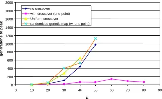 Fig. 5.  with no crossover. Center) A run with one-point crossover. Right) A run with uniform cross-the horizontal plane used in Fig
