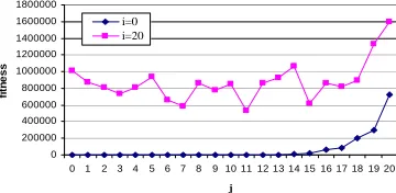 Fig. 7.   Two cross sections through the landscape defined by Equation 1. One curve shows the fitness for different values of j when i=0, the other for different values of j when i=20