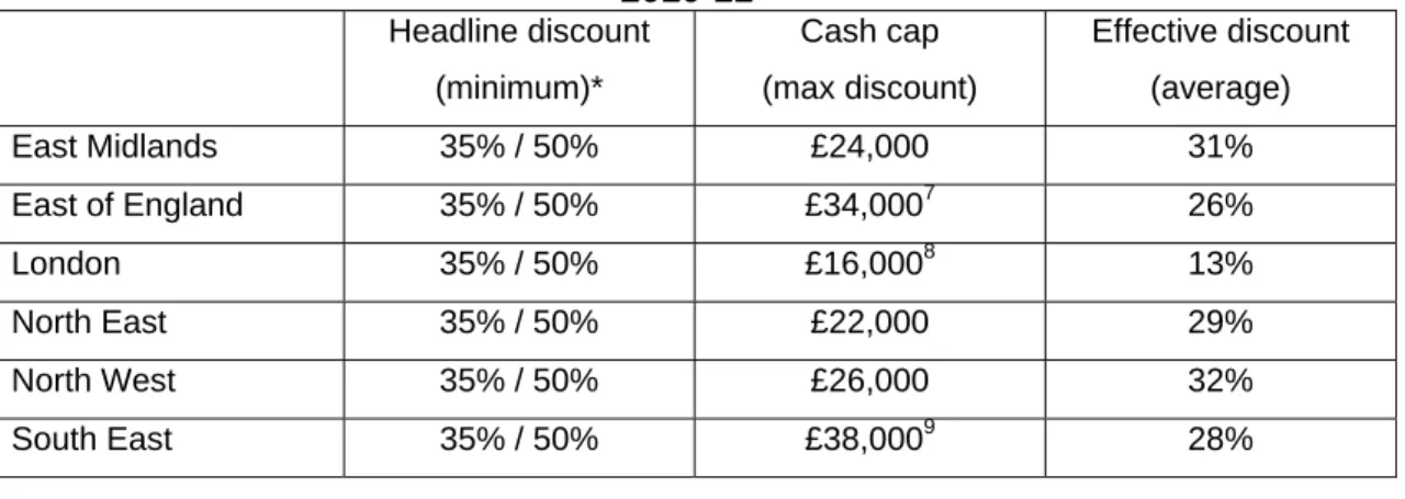 Table 1: Current Right to Buy policy, cash caps and effective discount rates,  2010-11 6  Headline  discount  (minimum)*  Cash cap  (max discount)  Effective discount (average)  East Midlands  35% / 50%  £24,000  31%  East of England  35% / 50%  £34,000 7 