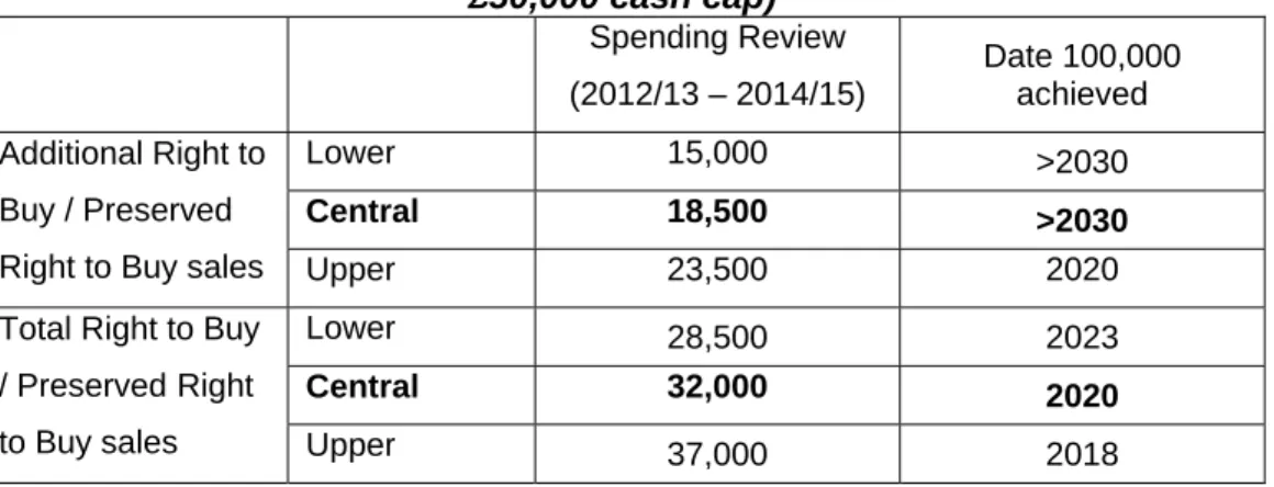 Table 5: Take up under policy option 1 (Maintain existing discount ranges with  £50,000 cash cap)  Spending Review  (2012/13 – 2014/15)  Date 100,000 achieved  Lower 15,000 >2030  Central 18,500  >2030 Additional Right to Buy / Preserved