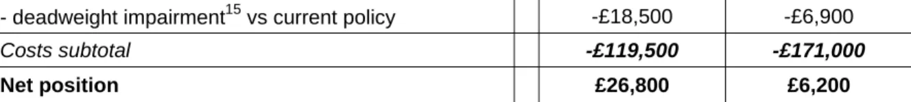Table 7: Take up under policy option 2 (Maintain existing discount ranges with 