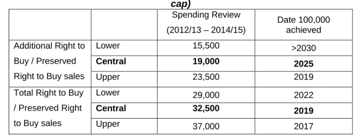 Table 9: Take up under policy option 3 (40% headline discount and no cash  cap)  Spending Review  (2012/13 – 2014/15)  Date 100,000 achieved  Lower 15,500 >2030  Central 19,000  2025 Additional Right to Buy / Preserved