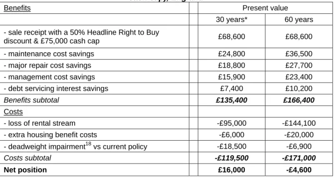 Table 12: Net Present Value of policy option 4 (50% headline discount and £75k  cash cap), England 