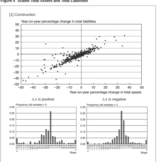 Figure 4 Scaled Total Assets and Total Liabilities