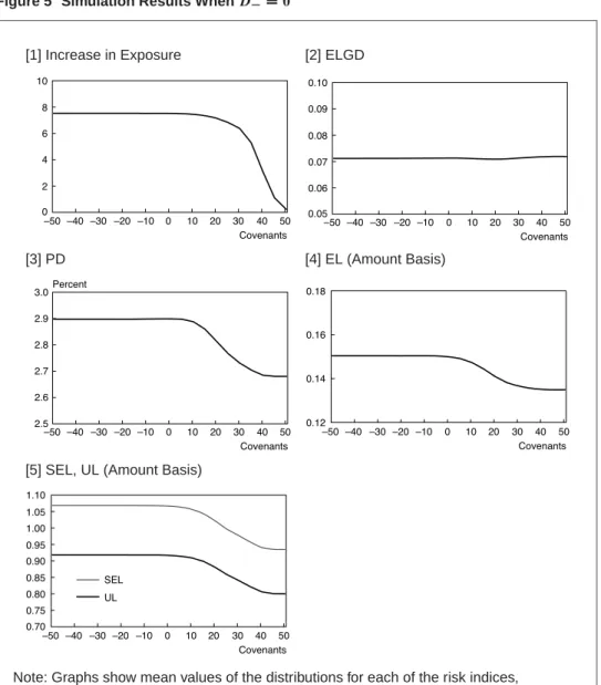 Figure 5 Simulation Results When 