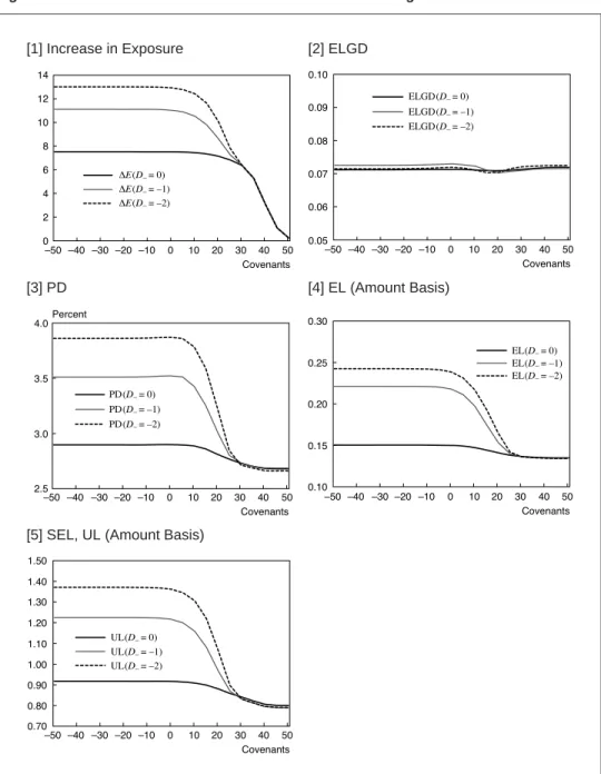 Figure 6 Simulation Results When the Value of Is Changed