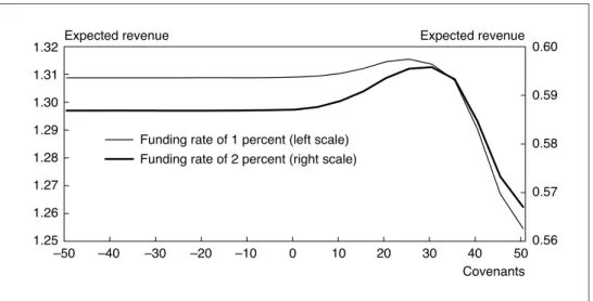 Figure 7 Optimal Covenants