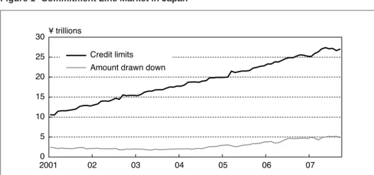 Figure 1 presents the credit limits and amount drawn down under commitment lines in Japan