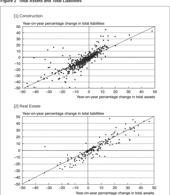 Figure 2 Total Assets and Total Liabilities