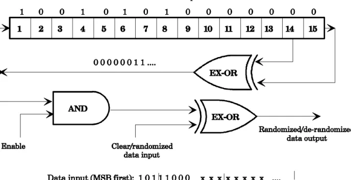 Figure 3: Scrambler/descrambler schematic diagram