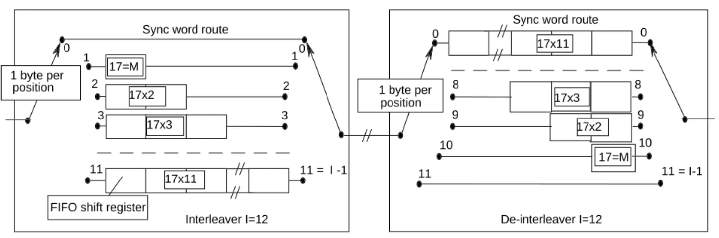 Figure 4: Conceptual diagram of the convolutional interleaver and de-interleaver