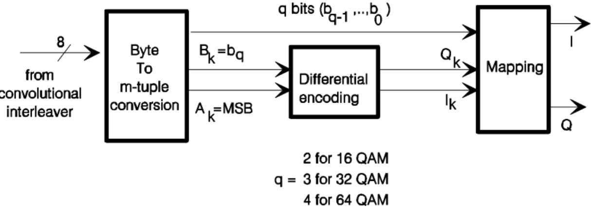 Figure 6: Example implementation of the byte to m-tuple conversion and the differential encoding of the two MSBs