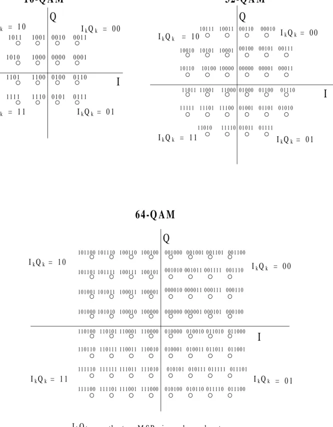 Figure 7: Constellation diagrams for 16-QAM, 32-QAM and 64-QAM