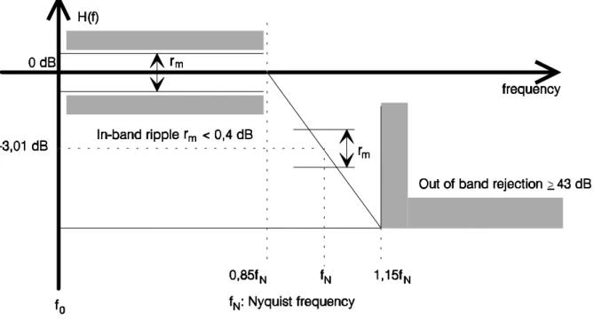 Figure A.1: Half-Nyquist baseband filter amplitude characteristics