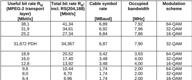 Table B.1 of this annex gives examples of the wide range of possible cable symbol rates and occupied bandwidths for different useful bit rates considering 16-QAM, 32-QAM and 64-QAM constellations.