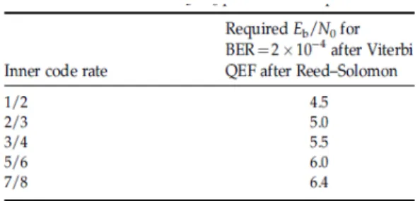 Table  2  gives  the  modem  BER  versus  Eb/N0  performance requirements. The figures of Eb/N0 refer to  the useful bit rate before RS coding and include a modem  implementation  margin  of  0.8  dB  and  the  noise  bandwidth  increase  due  to  the  out