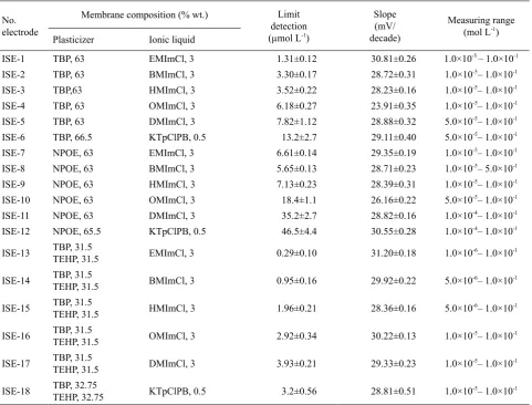Table 1. Composition of electrode membranes and sensors performance