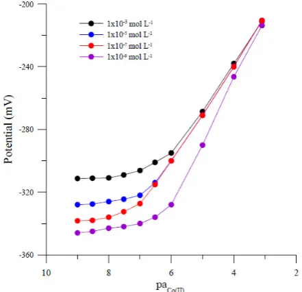 Fig. 2. Effect of ionic additive to the membrane phase on cobalt electrode response. 