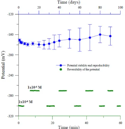 Fig. 4. Comparison of selectivity coefficients values for the stud-ied sensors: ISE-18 based on KTpClPB (1st column) and ISE-13 based on BMImCl (2nd column)