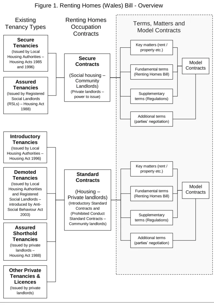 Figure 1. Renting Homes (Wales) Bill - Overview