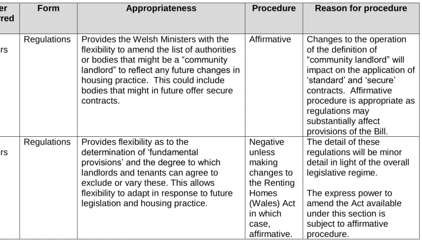 Table 3: Summary of powers to make subordinate legislation for provisions in the Bill