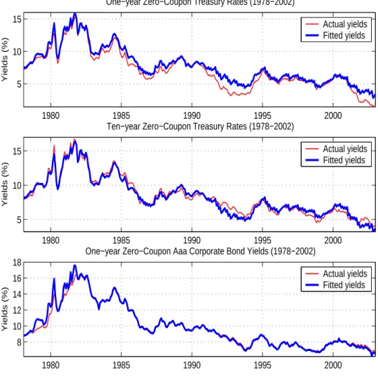 Figure 1: Comparison of Actual Yields and Fitted Yields for the Affine Model 1980 1985 1990 1995 200051015Yields (%)