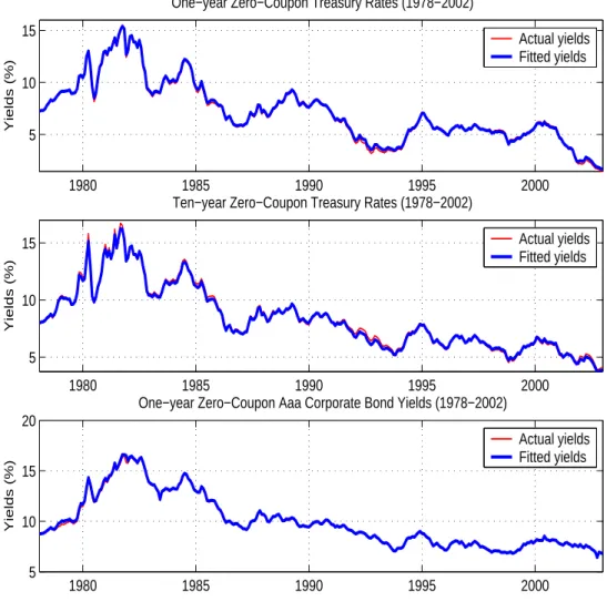 Figure 3: Comparison of Actual Yields and Fitted Yields for the Quadratic Model 1980 1985 1990 1995 200051015Yields (%)