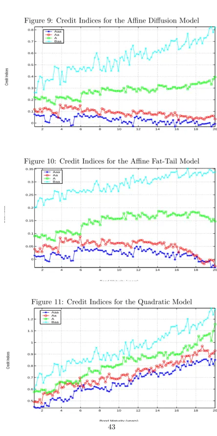 Figure 9: Credit Indices for the Affine Diffusion Model 2 4 6 8 10 12 14 16 18 2000.10.20.30.40.50.60.70.8Credit IndicesAaaAaABaa