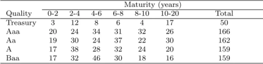 Table 2: Summary of Statistics for a Snapshot of the Market Rates Maturity (years) Quality 0-2 2-4 4-6 6-8 8-10 10-20 Total Treasury 3 12 8 6 4 17 50 Aaa 20 24 34 31 32 26 166 Aa 19 30 24 37 22 30 162 A 17 38 28 32 24 20 159 Baa 17 32 46 30 18 16 159