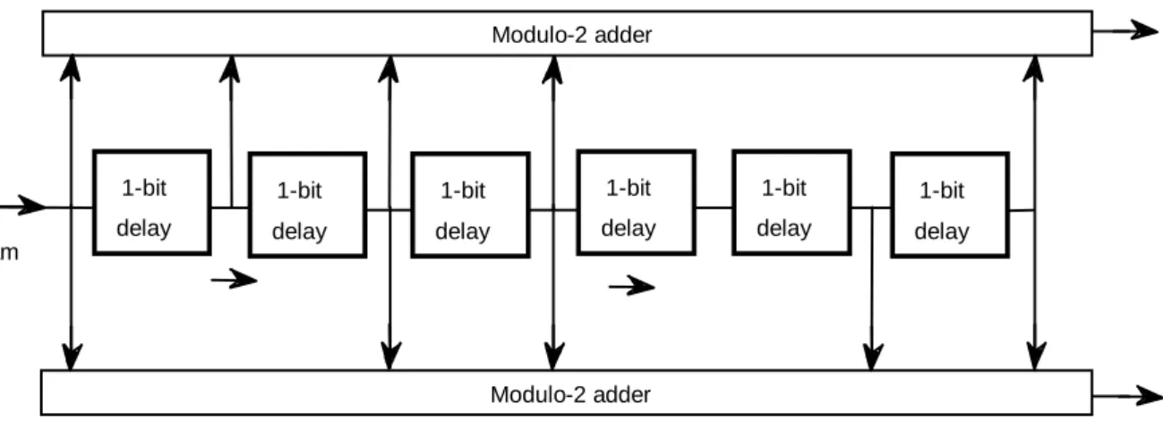 Figure 2: Convolutional code of rate 1/2