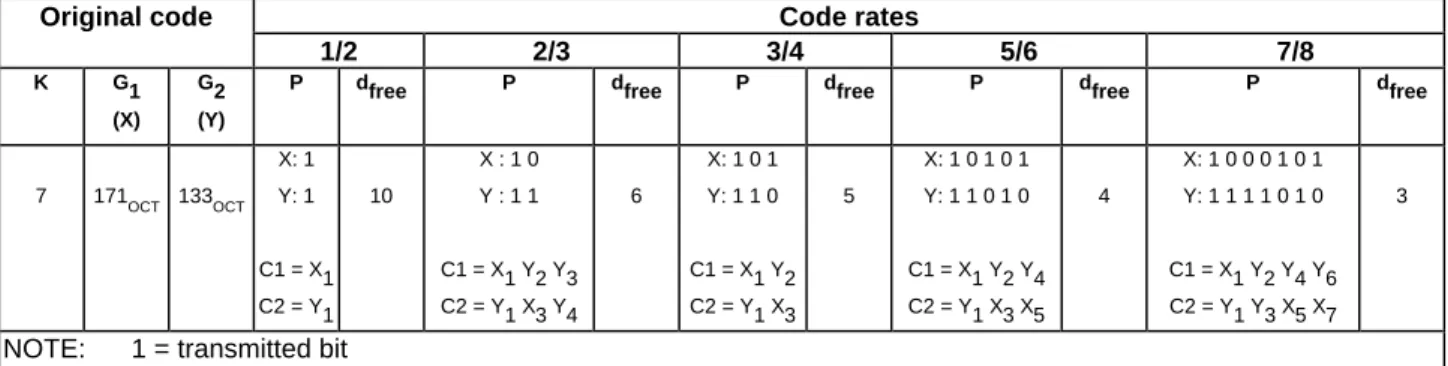 Figure 3: Inner coding principle for QPSK
