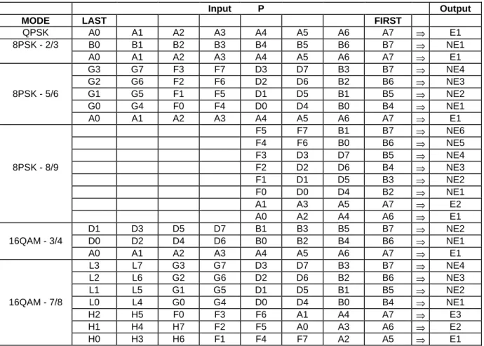 Table 3: Parallel-to-parallel conversion