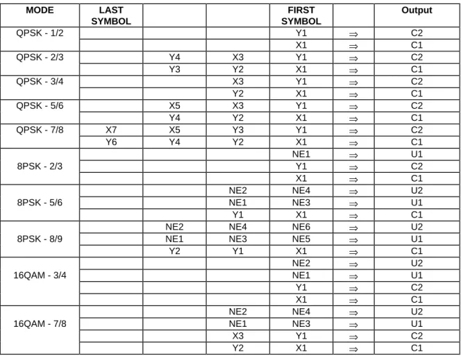 Table 4: Puncturing and Symbol sequencer definition MODE LAST SYMBOL FIRST SYMBOL Output QPSK - 1/2 Y1 ⇒ C2 X1 ⇒ C1 QPSK - 2/3 Y4 X3 Y1 ⇒ C2 Y3 Y2 X1 ⇒ C1 QPSK - 3/4 X3 Y1 ⇒ C2 Y2 X1 ⇒ C1 QPSK - 5/6 X5 X3 Y1 ⇒ C2 Y4 Y2 X1 ⇒ C1 QPSK - 7/8 X7 X5 Y3 Y1 ⇒ C2 Y