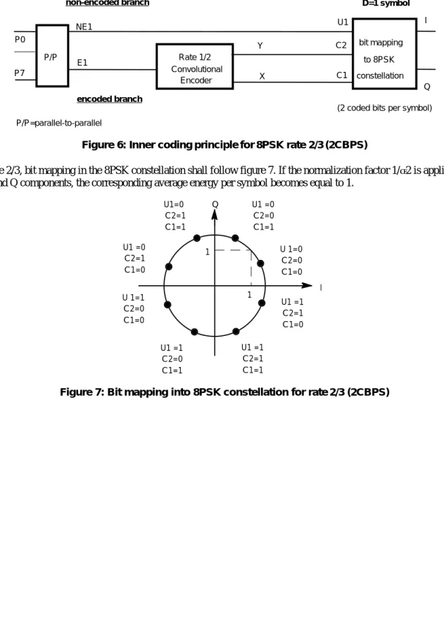 Figure 7: Bit mapping into 8PSK constellation for rate 2/3 (2CBPS)