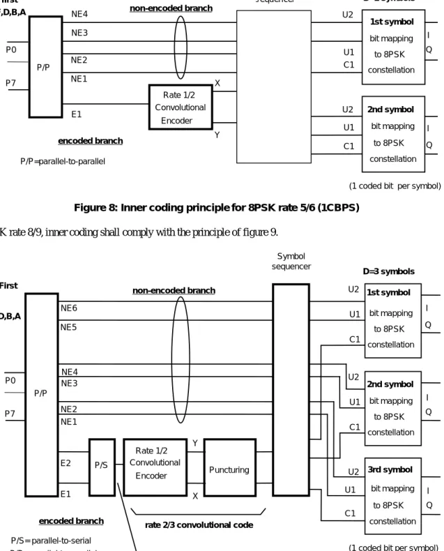 Figure 8: Inner coding principle for 8PSK rate 5/6 (1CBPS) For 8PSK rate 8/9, inner coding shall comply with the principle of figure 9.