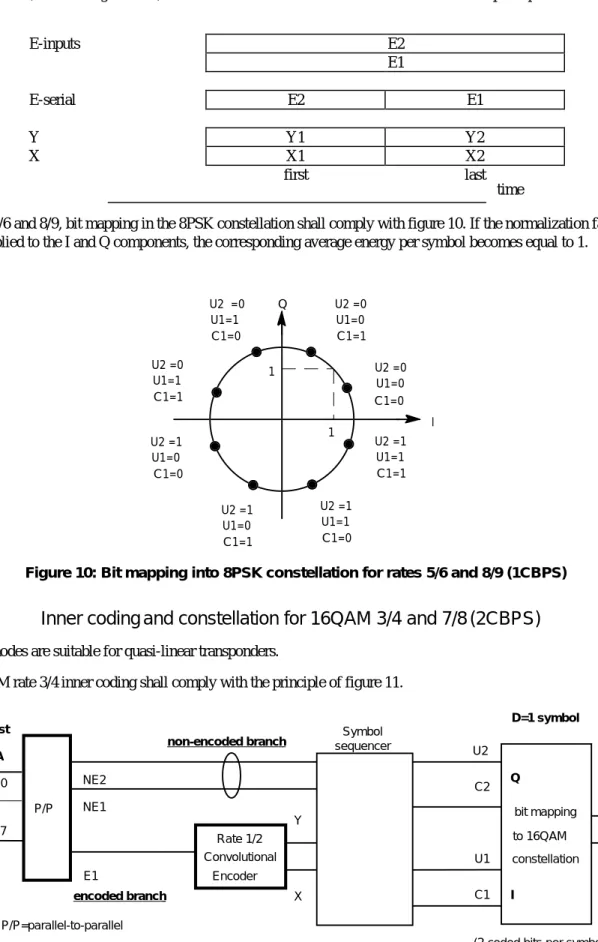 Figure 10: Bit mapping into 8PSK constellation for rates 5/6 and 8/9 (1CBPS)