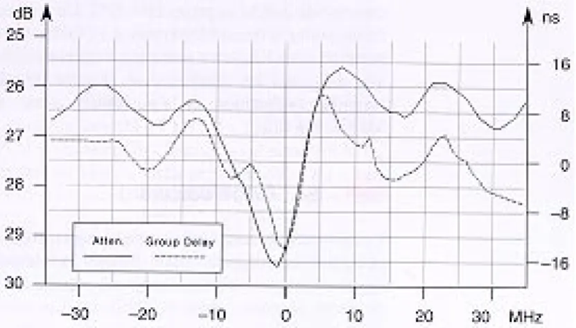 Figure 8 Typical distribution network characteristics. Figure 9 Use of equalization on a domestic distribution network carrying 34 Mbit/s 16QAM signals (constellation diagrams after demodulation).2526272829301680–8–16–30–20–100102030    MHzFrequency offset
