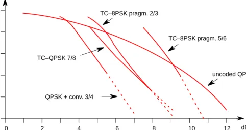 Figure 2 Comparison of the performance of various modulation schemes suitable for digital TV/HDTV by satellite