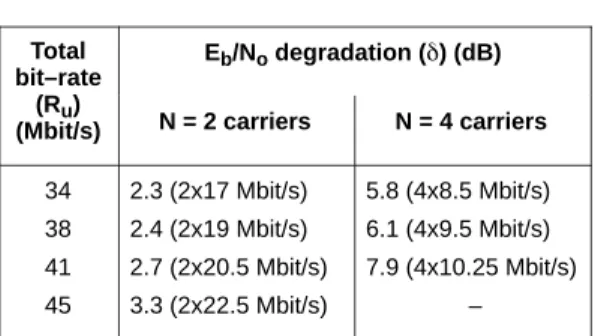 Table 3 gives the E b /N o  degradation   at BER = 2x10 –4  (after Viterbi decoding) of the FDM  ap-proach, compared to the TDM approach at the