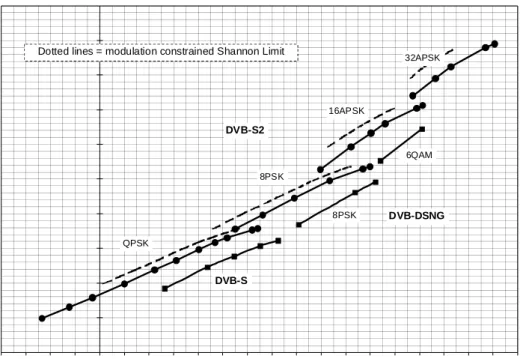Figure 3: Required C/N versus spectrum efficiency, obtained by computer simulations on the AWGN  channel (ideal demodulation) (C/N refers to average power) 