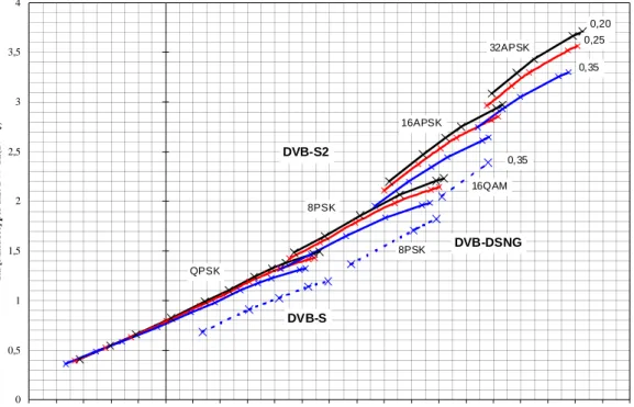 Figure 4: Required C/N versus spectrum efficiency for constant satellite bandwidth BW = R s (1+ρρρρ) on  the AWGN channel (ideal demodulation) (C/N refers to average power) 