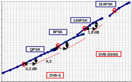 Figure 6: Examples of R U  versus required C/N by satellite,  in single carrier per transponder configuration 