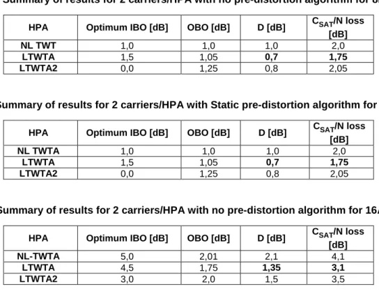 Table 5: Summary of results for 2 carriers/HPA with Static pre-distortion algorithm for 8PSK 2/3 