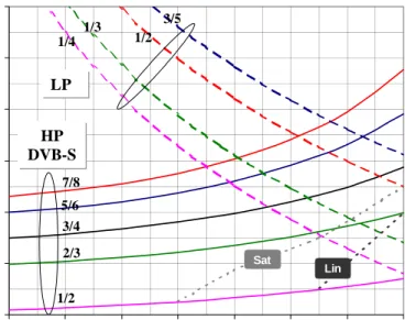 Figure 11: required CNR of the HP and LP bit-stream versus the non uniform 8PSK constellation  angle  θθθθ  on the AWGN channel, for the different code rates of DVB-S on the HP stream and DVB-S2 on 