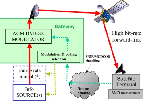 Figure 12 shows the scheme of an ACM satellite link, composed by the Gateway (GW), which includes the 