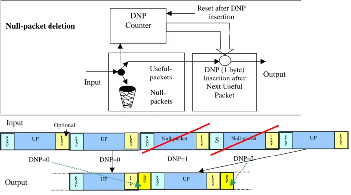 Figure 15: Null-packet deletion and DNP field (1 byte) insertion  Input Stream Synchronizer 
