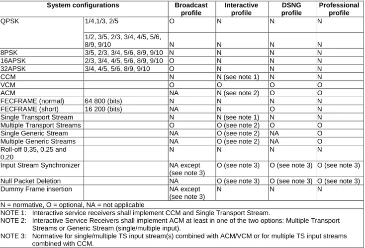 Table 10 associates them to the system configurations and mechanisms specified in [2], either defined as "Normative" 