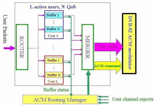 Figure 20 shows the block diagram of a possible architecture for buffering and processing the data prior to conveying  them to the ACM modulator