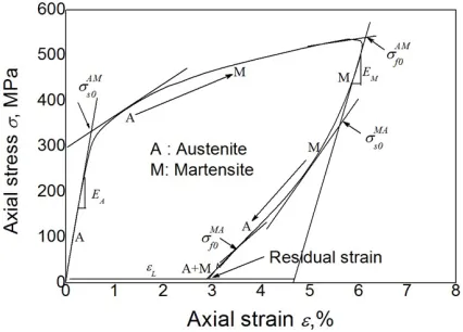Fig. 1. Typical tension–unloading stress–strain curve of materials [29] 