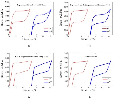 Fig. 8. Stress–strain response of SMA to cyclic loading up to a constant value of stress: curves for the first and 